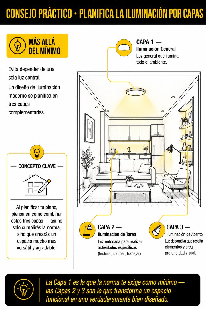 Iluminación por capas