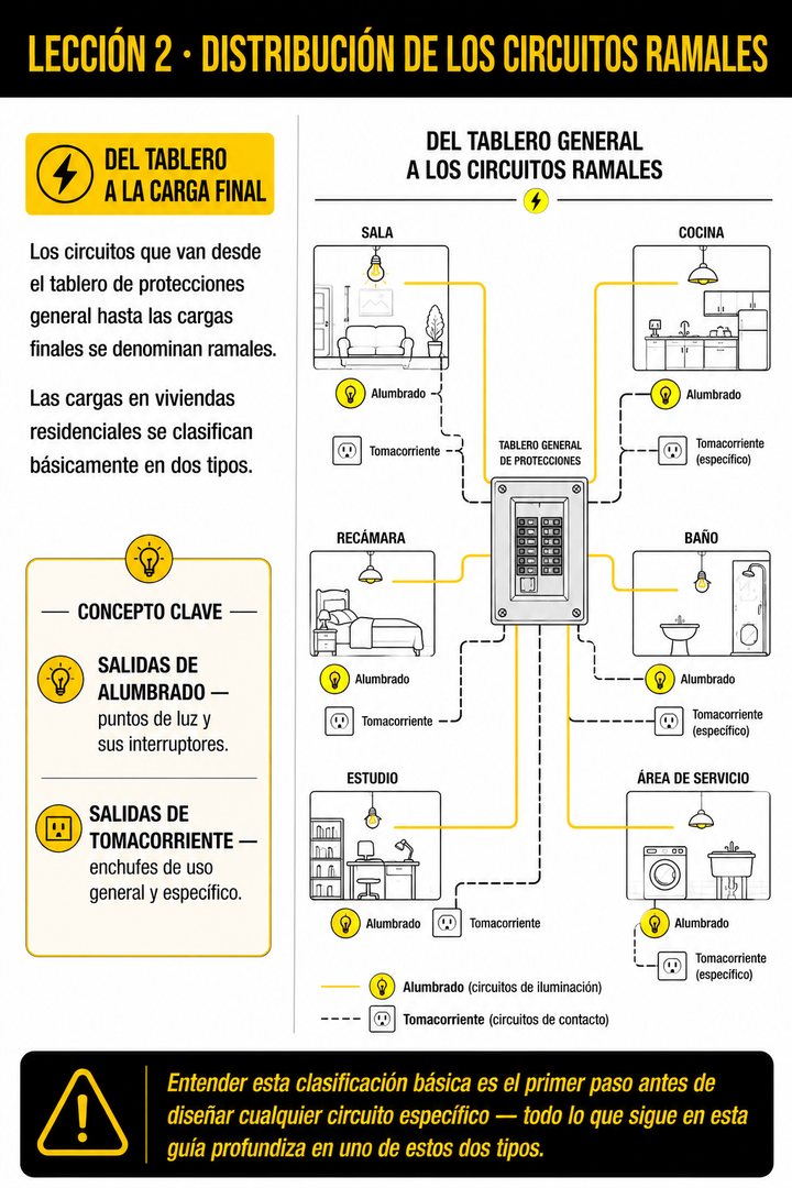 Distribución de circuitos ramales